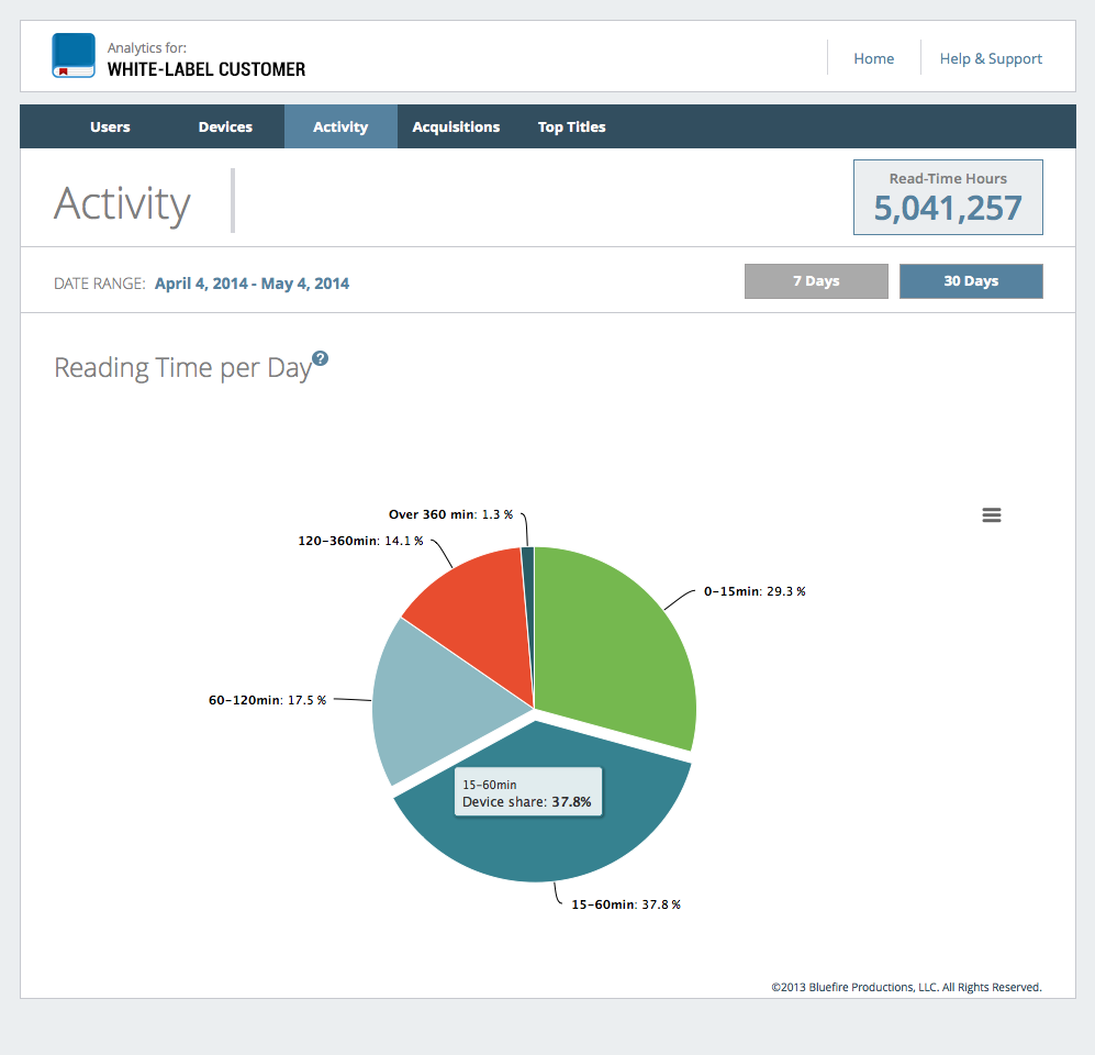 Sample Report: Reading Time per Day